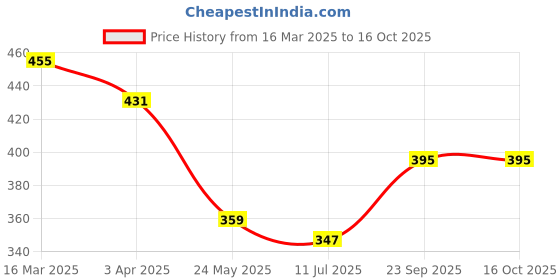 tatacliq.com Clovia Blue & Pink Full Coverage T-Shirt Bra (Pack Of 2) clovia Price History Graph from 16 Mar 2025 to 16 Oct 2025