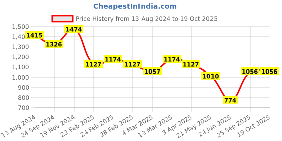 tatacliq.com Clovia Blue & Pink Graphic Print Top With Pyjamas clovia Price History Graph from 13 Aug 2024 to 17 Oct 2025