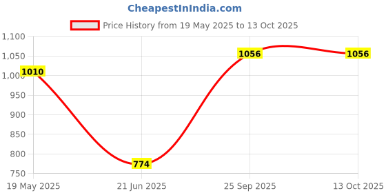 tatacliq.com Clovia Blue & Pink Graphic Print Top With Pyjamas clovia Price History Graph from 19 May 2025 to 13 Oct 2025