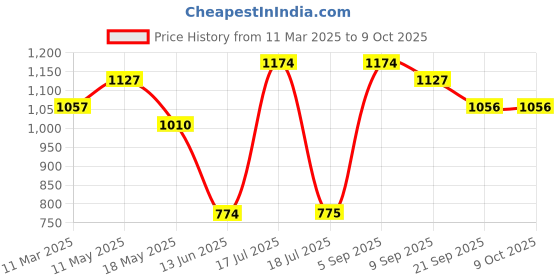 tatacliq.com Clovia Blue & Pink Graphic Print Top With Pyjamas clovia Price History Graph from 11 Mar 2025 to 9 Oct 2025