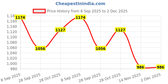 tatacliq.com Clovia Blue & Pink Graphic Print Top With Pyjamas clovia Price History Graph from 8 Sep 2025 to 2 Dec 2025