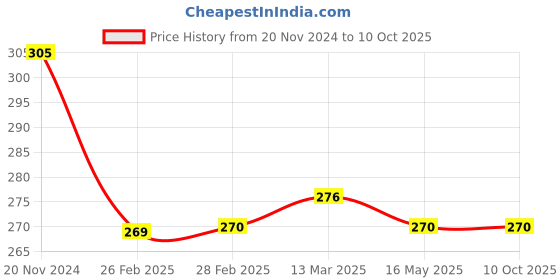tatacliq.com Clovia Blue & Pink Non Wired Non Padded Full Coverage Bra clovia Price History Graph from 20 Nov 2024 to 10 Oct 2025