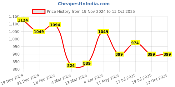 tatacliq.com Clovia Blue & Pink Printed Top With Pyjamas clovia Price History Graph from 19 Nov 2024 to 12 Oct 2025