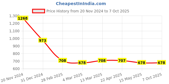 tatacliq.com Clovia Blue & Pink Printed Top With Shorts clovia Price History Graph from 20 Nov 2024 to 7 Oct 2025