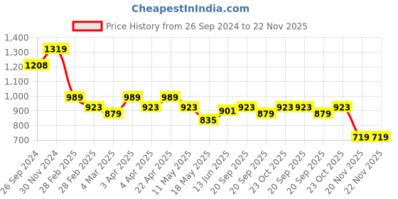 tatacliq.com Clovia Blue & Purple Graphic Print Top With Pyjamas clovia Price History Graph from 26 Sep 2024 to 22 Nov 2025