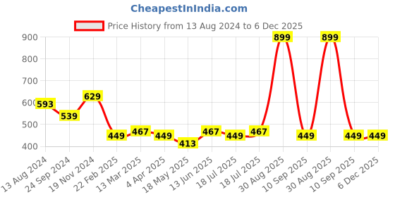 tatacliq.com Clovia Blue & Red Cotton Bikini Panties - Pack Of 3 clovia Price History Graph from 13 Aug 2024 to 6 Dec 2025