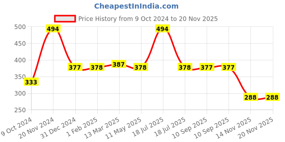 tatacliq.com Clovia Blue & Red Non Wired Non Padded Maternity Bra clovia Price History Graph from 9 Oct 2024 to 19 Nov 2025