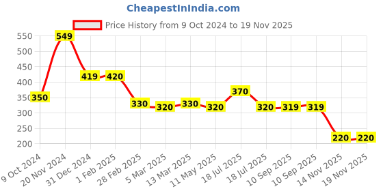 tatacliq.com Clovia Blue & Red Non Wired Non Padded Maternity Bra clovia Price History Graph from 9 Oct 2024 to 19 Nov 2025