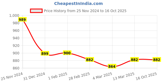 tatacliq.com Clovia Blue & Red Tie & Dye Shirt & Pyjama Set clovia Price History Graph from 25 Nov 2024 to 16 Oct 2025