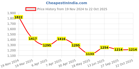 tatacliq.com Clovia Blue & Rust Cotton Sports Cropped T-Shirt Track Pants Set clovia Price History Graph from 19 Nov 2024 to 21 Oct 2025