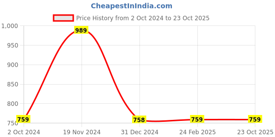 tatacliq.com Clovia Blue & White Floral Print Robe clovia Price History Graph from 2 Oct 2024 to 23 Oct 2025