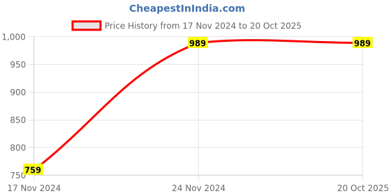 tatacliq.com Clovia Blue & White Floral Print Robe clovia Price History Graph from 17 Nov 2024 to 19 Oct 2025
