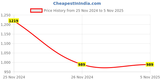 tatacliq.com Clovia Blue & White Floral Print Robe clovia Price History Graph from 25 Nov 2024 to 3 Nov 2025