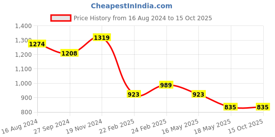 tatacliq.com Clovia Blue & White Graphic Print Top With Pyjamas clovia Price History Graph from 16 Aug 2024 to 15 Oct 2025