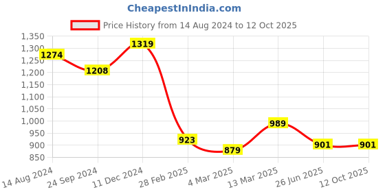 tatacliq.com Clovia Blue & White Graphic Print Top With Pyjamas clovia Price History Graph from 14 Aug 2024 to 11 Oct 2025