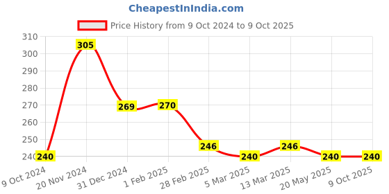 tatacliq.com Clovia Blue & White Non Wired Non Padded Full Coverage Bra clovia Price History Graph from 9 Oct 2024 to 9 Oct 2025