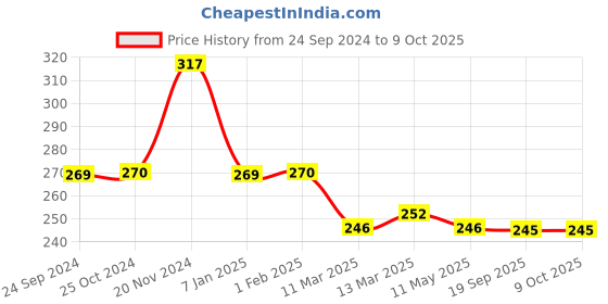 tatacliq.com Clovia Blue & White Non Wired Non Padded Full Coverage Bra clovia Price History Graph from 24 Sep 2024 to 9 Oct 2025