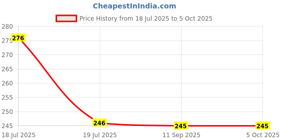 tatacliq.com Clovia Blue & White Non Wired Non Padded Full Coverage Bra clovia Price History Graph from 18 Jul 2025 to 4 Oct 2025