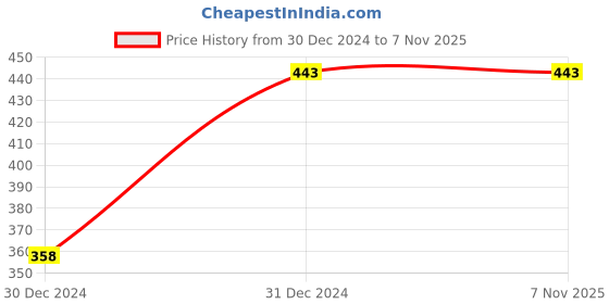 tatacliq.com Clovia Blue & White Non Wired Padded T Shirt Bra clovia Price History Graph from 30 Dec 2024 to 6 Nov 2025