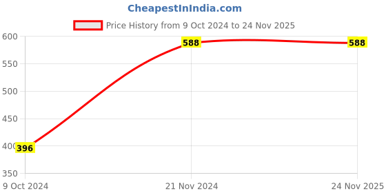 tatacliq.com Clovia Blue & White Printed Full Coverage Non-Wired T-Shirt Bra clovia Price History Graph from 9 Oct 2024 to 24 Nov 2025