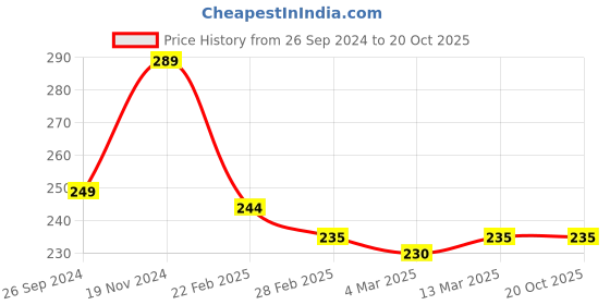 tatacliq.com Clovia Blue & White Printed Hipster Panty clovia Price History Graph from 26 Sep 2024 to 19 Oct 2025