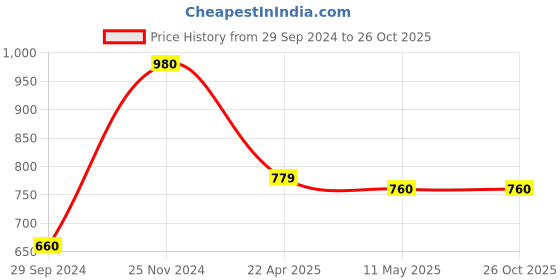 tatacliq.com Clovia Blue & White Striped Night Dress clovia Price History Graph from 29 Sep 2024 to 26 Oct 2025