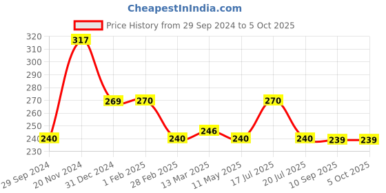 tatacliq.com Clovia Blue & Yellow Non Wired Non Padded Full Coverage Bra clovia Price History Graph from 29 Sep 2024 to 5 Oct 2025