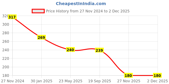 tatacliq.com Clovia Blue & Yellow Non Wired Non Padded Full Coverage Bra clovia Price History Graph from 27 Nov 2024 to 27 Nov 2025
