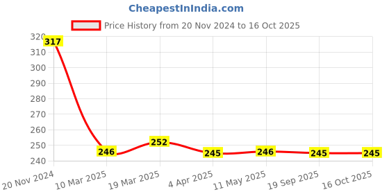 tatacliq.com Clovia Blue & Yellow Non Wired Non Padded Full Coverage Bra clovia Price History Graph from 20 Nov 2024 to 14 Oct 2025