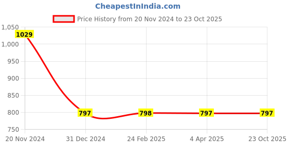 tatacliq.com Clovia Blue Babydoll clovia Price History Graph from 20 Nov 2024 to 22 Oct 2025