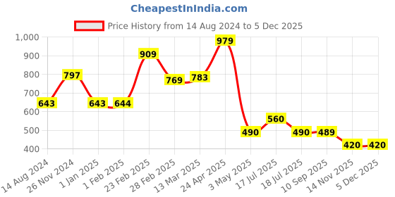 tatacliq.com Clovia Blue Babydoll With G-String Panty clovia Price History Graph from 14 Aug 2024 to 3 Dec 2025