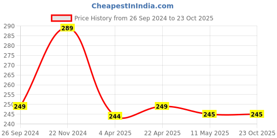 tatacliq.com Clovia Blue Bikini Panty clovia Price History Graph from 26 Sep 2024 to 23 Oct 2025