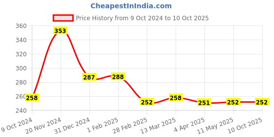 tatacliq.com Clovia Blue Check Half Coverage Non-Padded Plunge Bra clovia Price History Graph from 9 Oct 2024 to 9 Oct 2025