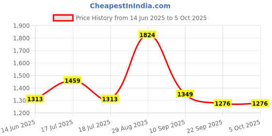 tatacliq.com Clovia Blue Chic Basic Sheer Robe & Babydoll With G-String - Lace clovia Price History Graph from 14 Jun 2025 to 5 Oct 2025