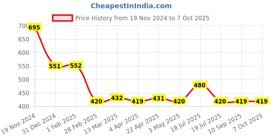 tatacliq.com Clovia Blue Color-Block Capris clovia Price History Graph from 19 Nov 2024 to 7 Oct 2025