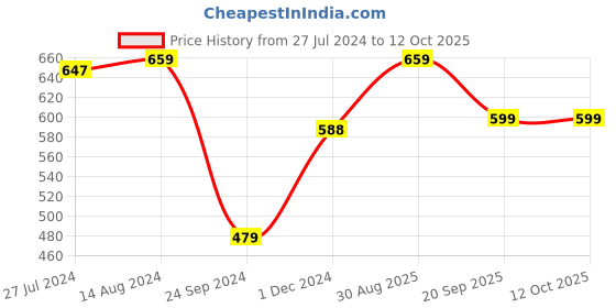 tatacliq.com Clovia Blue Color-Block Full Coverage Sports Bra clovia Price History Graph from 27 Jul 2024 to 12 Oct 2025