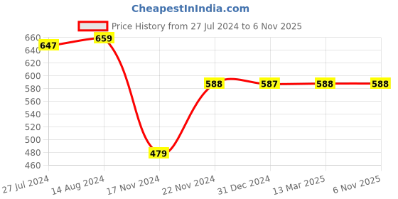 tatacliq.com Clovia Blue Color-Block Full Coverage Sports Bra clovia Price History Graph from 27 Jul 2024 to 5 Nov 2025