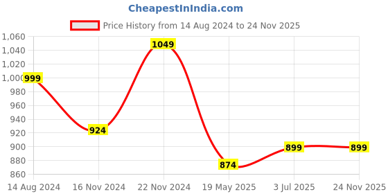 tatacliq.com Clovia Blue Color Blocked Sports Set clovia Price History Graph from 14 Aug 2024 to 24 Nov 2025