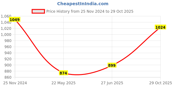 tatacliq.com Clovia Blue Color Blocked Sports Set clovia Price History Graph from 25 Nov 2024 to 29 Oct 2025