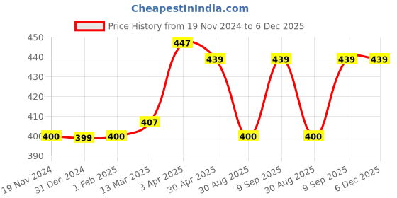 tatacliq.com Clovia Blue Cotton Basic Camisole clovia Price History Graph from 19 Nov 2024 to 5 Dec 2025