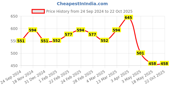 tatacliq.com Clovia Blue Cotton Beginner's Bra clovia Price History Graph from 24 Sep 2024 to 22 Oct 2025