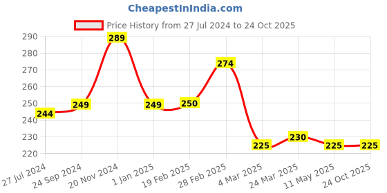 tatacliq.com Clovia Blue Cotton Bikini Panty clovia Price History Graph from 27 Jul 2024 to 23 Oct 2025