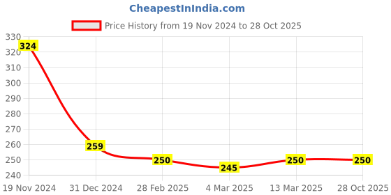 tatacliq.com Clovia Blue Cotton Bikini Panty clovia Price History Graph from 19 Nov 2024 to 28 Oct 2025