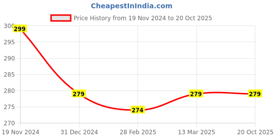 tatacliq.com Clovia Blue Cotton Boy Shorts clovia Price History Graph from 19 Nov 2024 to 20 Oct 2025