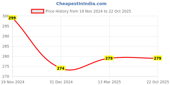 tatacliq.com Clovia Blue Cotton Camo Print Bikini Panty clovia Price History Graph from 19 Nov 2024 to 22 Oct 2025
