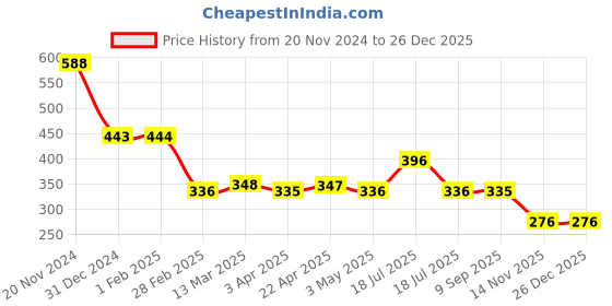tatacliq.com Clovia Blue Cotton Crop Top clovia Price History Graph from 20 Nov 2024 to 26 Dec 2025