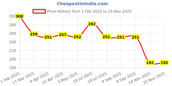 tatacliq.com Clovia Blue Cotton Floral Print Full Coverage Bra clovia Price History Graph from 1 Feb 2025 to 25 Nov 2025