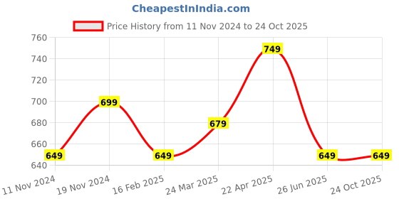tatacliq.com Clovia Blue Cotton Floral Print Night Dress clovia Price History Graph from 11 Nov 2024 to 23 Oct 2025