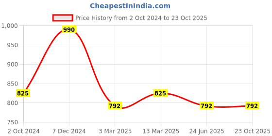 tatacliq.com Clovia Blue Cotton Floral Print Shirt Shorts Set clovia Price History Graph from 2 Oct 2024 to 22 Oct 2025