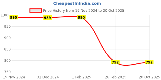 tatacliq.com Clovia Blue Cotton Floral Print Shirt Shorts Set clovia Price History Graph from 19 Nov 2024 to 20 Oct 2025